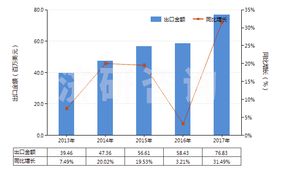 2013-2017年中國丁酸、戊酸及其鹽和酯(HS29156000)出口總額及增速統計